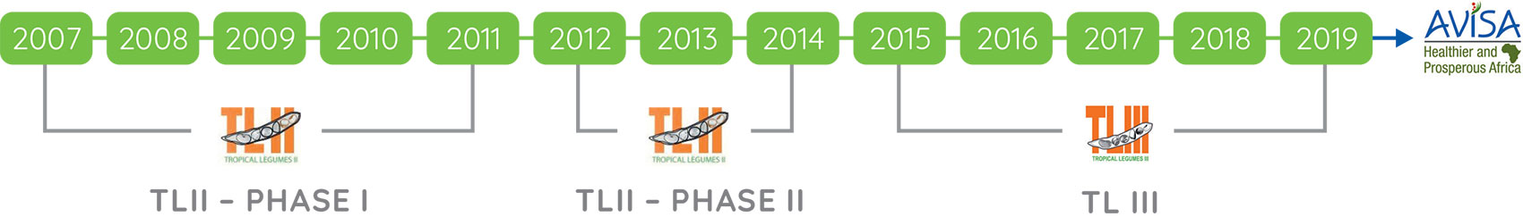 Tropical Legumes Hub - Timeline